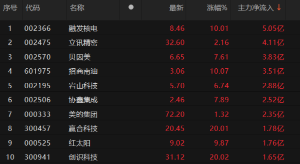 配资正规网上炒股 7股主力资金净流入超2亿元 融发核电净流入超5亿元居首